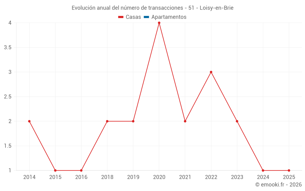 Evolución anual del número de transacciones - 51 - Loisy-en-Brie