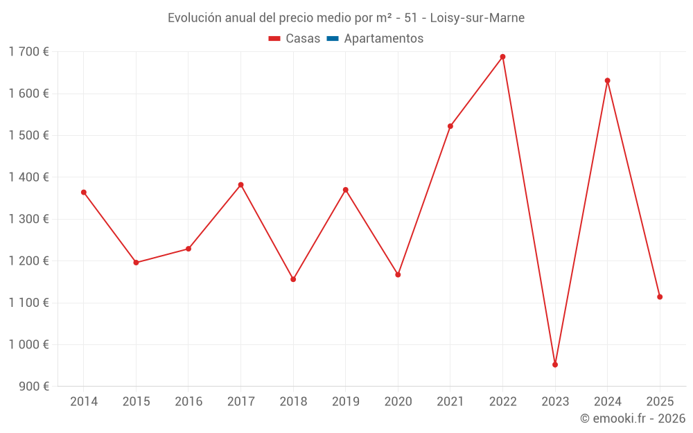 Evolución anual del precio medio por m² - 51 - Loisy-sur-Marne