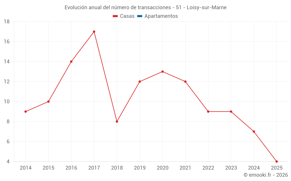 Evolución anual del número de transacciones - 51 - Loisy-sur-Marne
