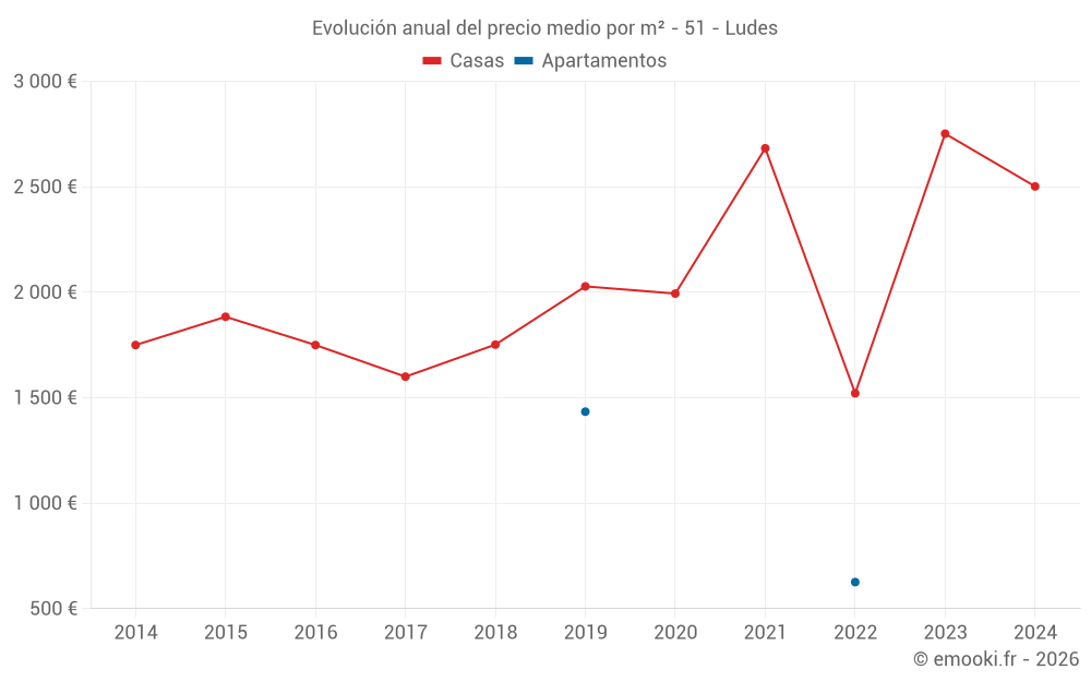 Evolución anual del precio medio por m² - 51 - Ludes