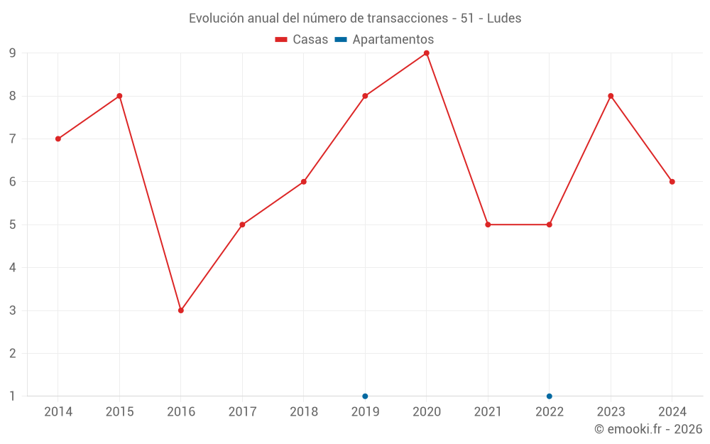 Evolución anual del número de transacciones - 51 - Ludes