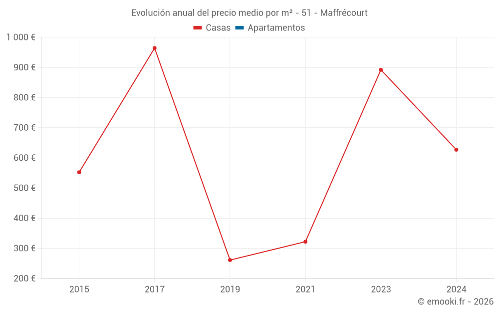Evolución anual del precio medio por m² - 51 - Maffrécourt