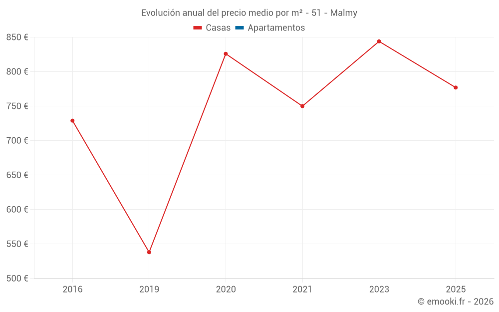 Evolución anual del precio medio por m² - 51 - Malmy
