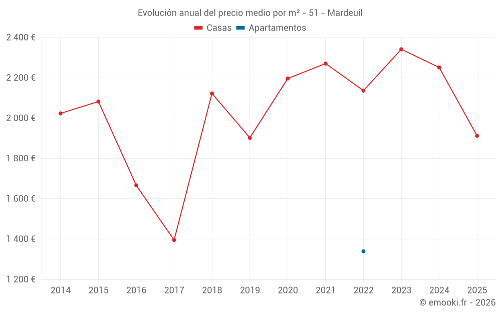 Evolución anual del precio medio por m² - 51 - Mardeuil