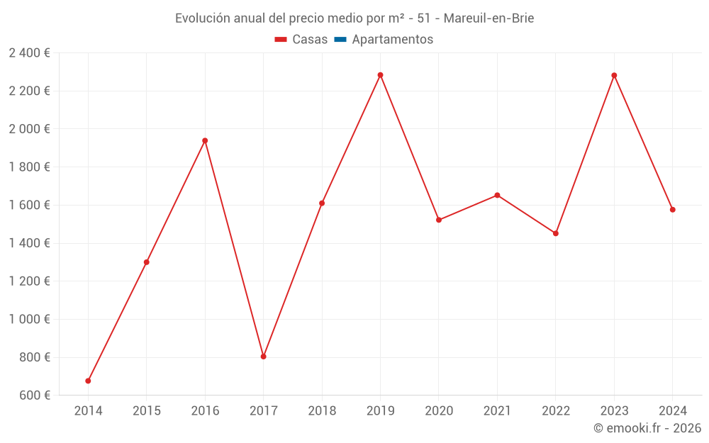 Evolución anual del precio medio por m² - 51 - Mareuil-en-Brie