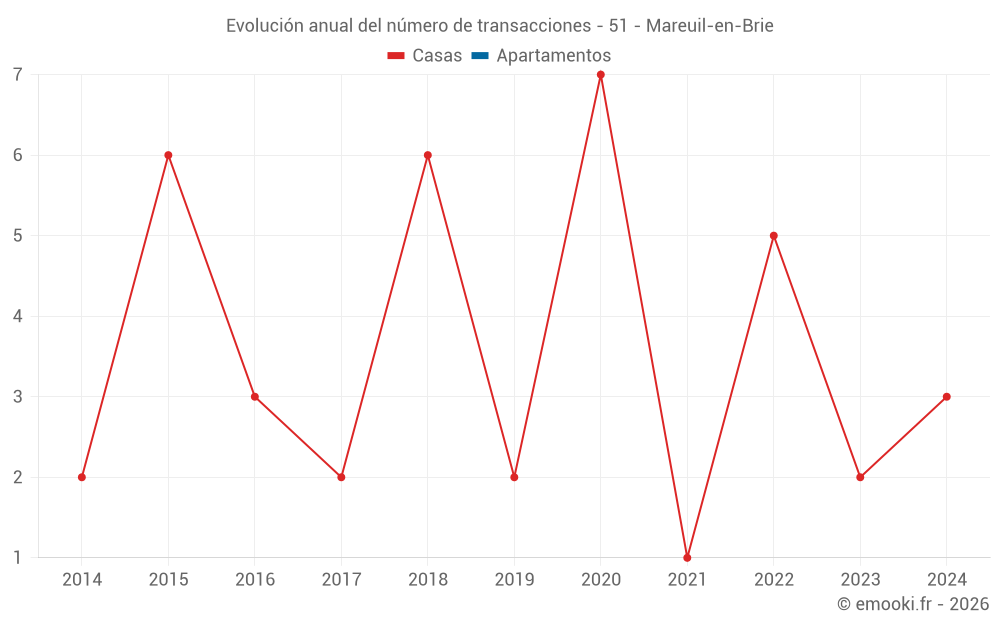Evolución anual del número de transacciones - 51 - Mareuil-en-Brie