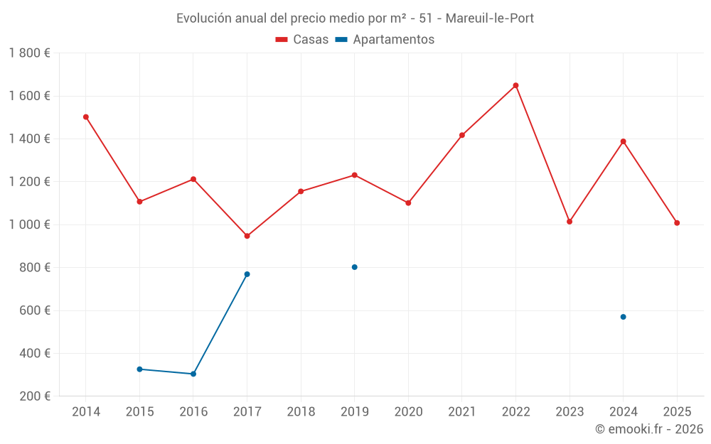 Evolución anual del precio medio por m² - 51 - Mareuil-le-Port