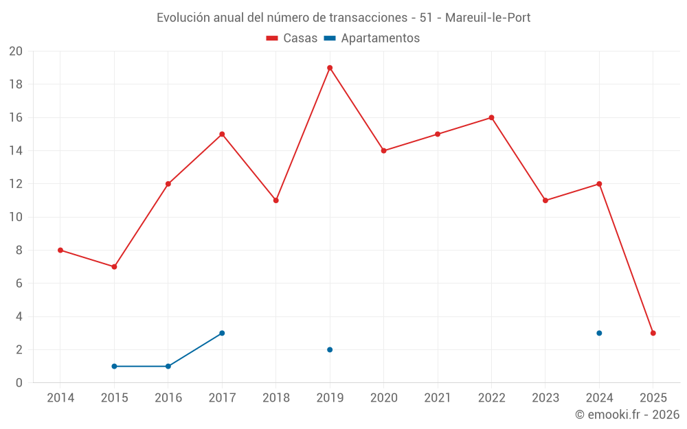 Evolución anual del número de transacciones - 51 - Mareuil-le-Port