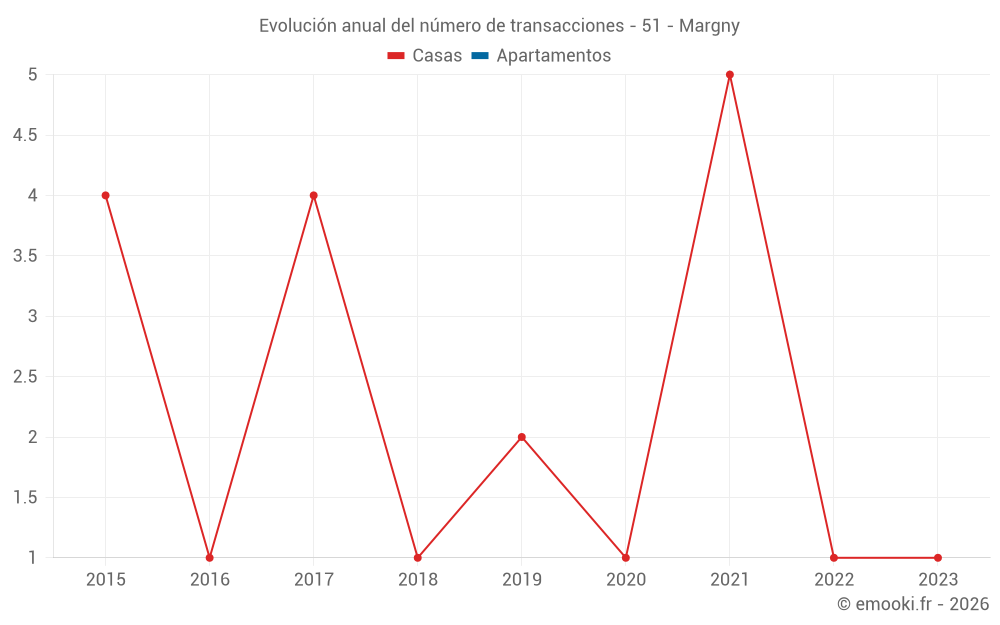 Evolución anual del número de transacciones - 51 - Margny