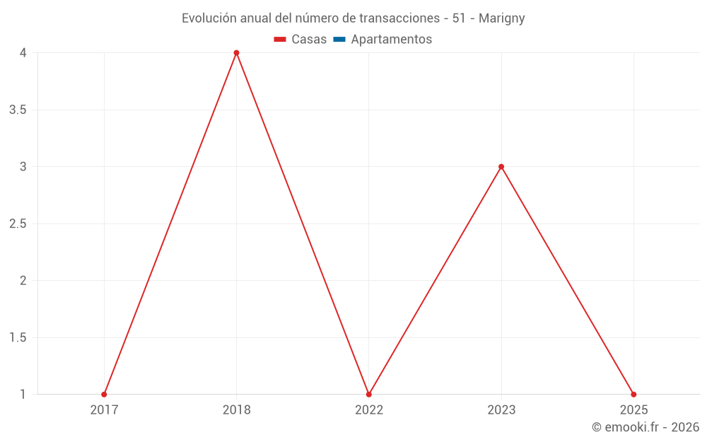 Evolución anual del número de transacciones - 51 - Marigny