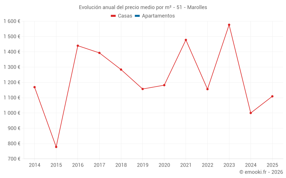 Evolución anual del precio medio por m² - 51 - Marolles