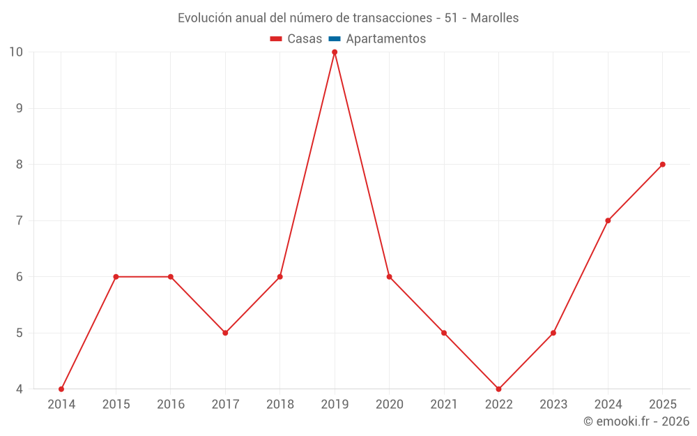 Evolución anual del número de transacciones - 51 - Marolles