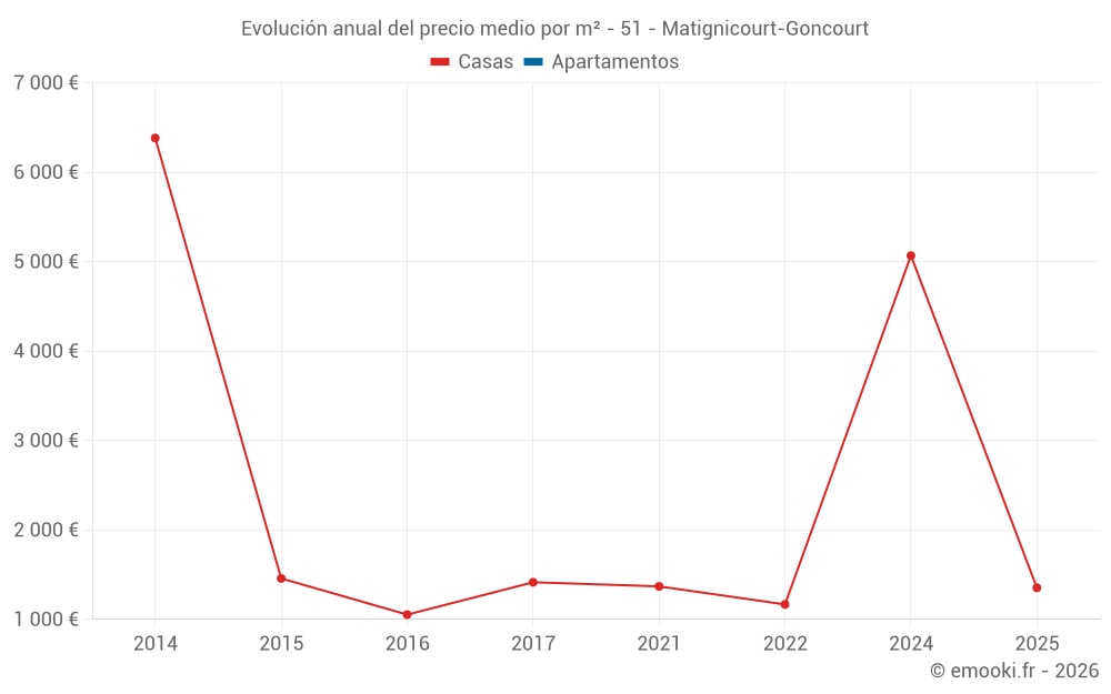 Evolución anual del precio medio por m² - 51 - Matignicourt-Goncourt