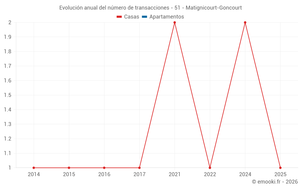 Evolución anual del número de transacciones - 51 - Matignicourt-Goncourt