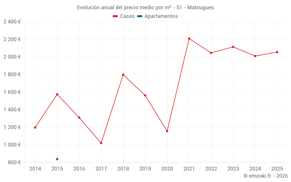 Evolución anual del precio medio por m² - 51 - Matougues