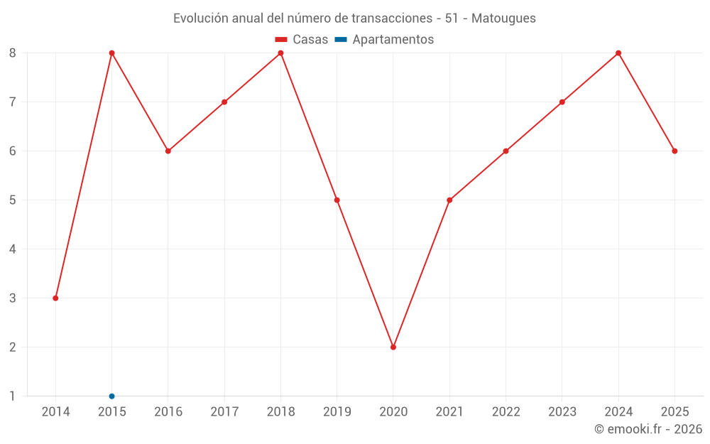Evolución anual del número de transacciones - 51 - Matougues