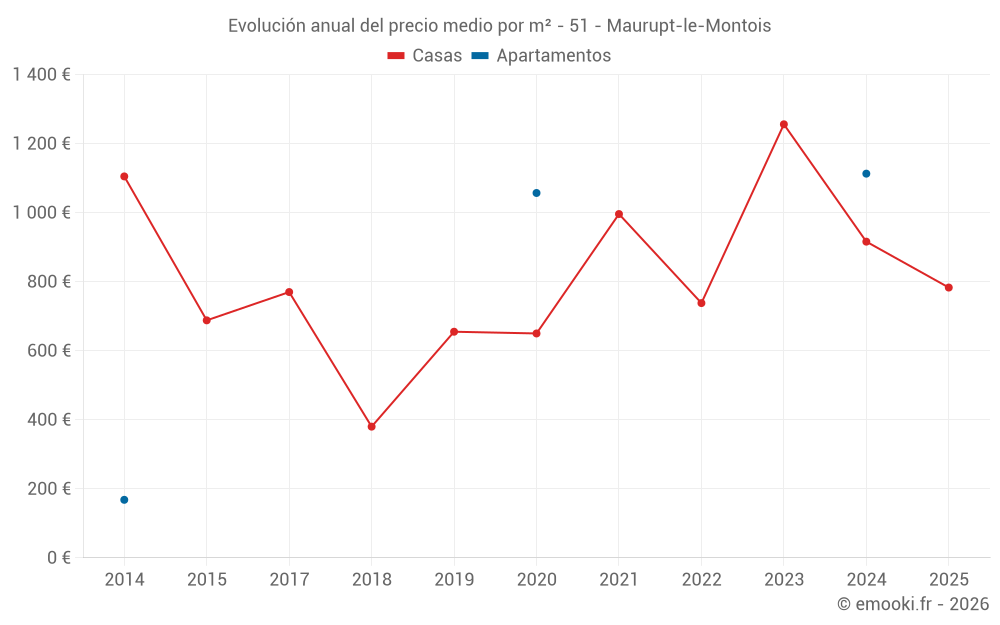 Evolución anual del precio medio por m² - 51 - Maurupt-le-Montois