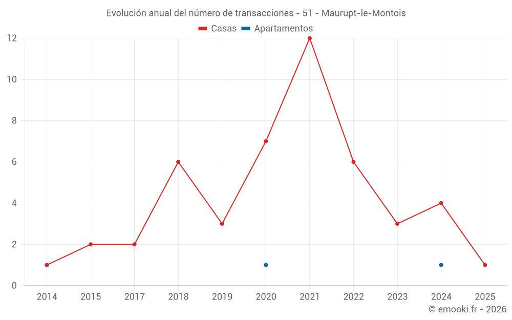 Evolución anual del número de transacciones - 51 - Maurupt-le-Montois