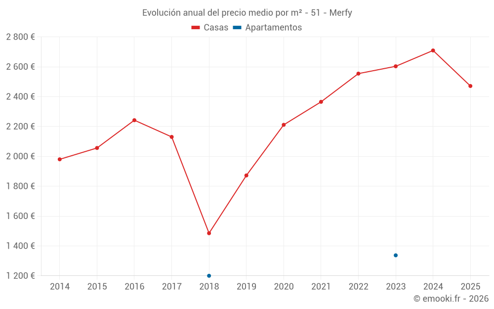 Evolución anual del precio medio por m² - 51 - Merfy