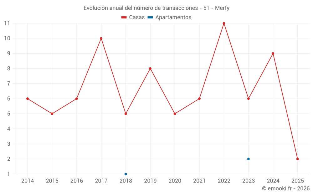 Evolución anual del número de transacciones - 51 - Merfy
