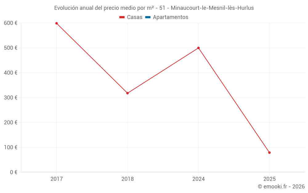 Evolución anual del precio medio por m² - 51 - Minaucourt-le-Mesnil-lès-Hurlus