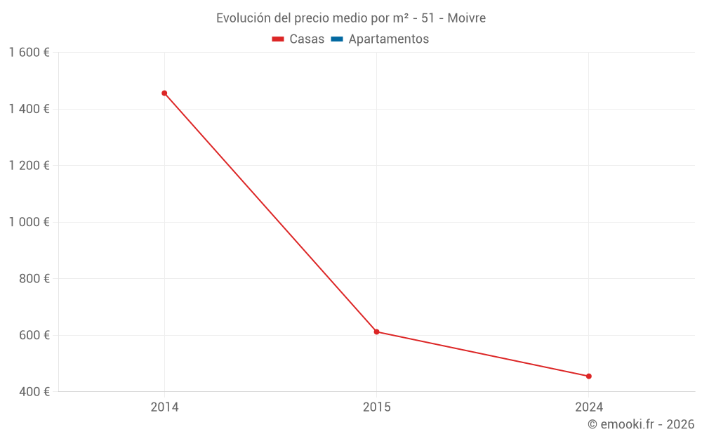 Evolución del precio medio por m² - 51 - Moivre