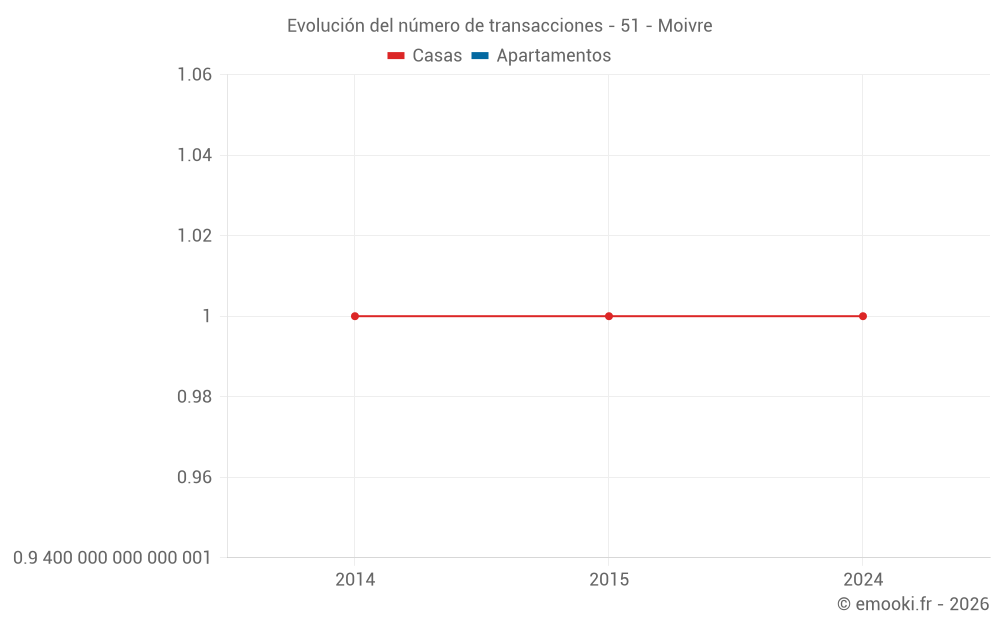 Evolución del número de transacciones - 51 - Moivre