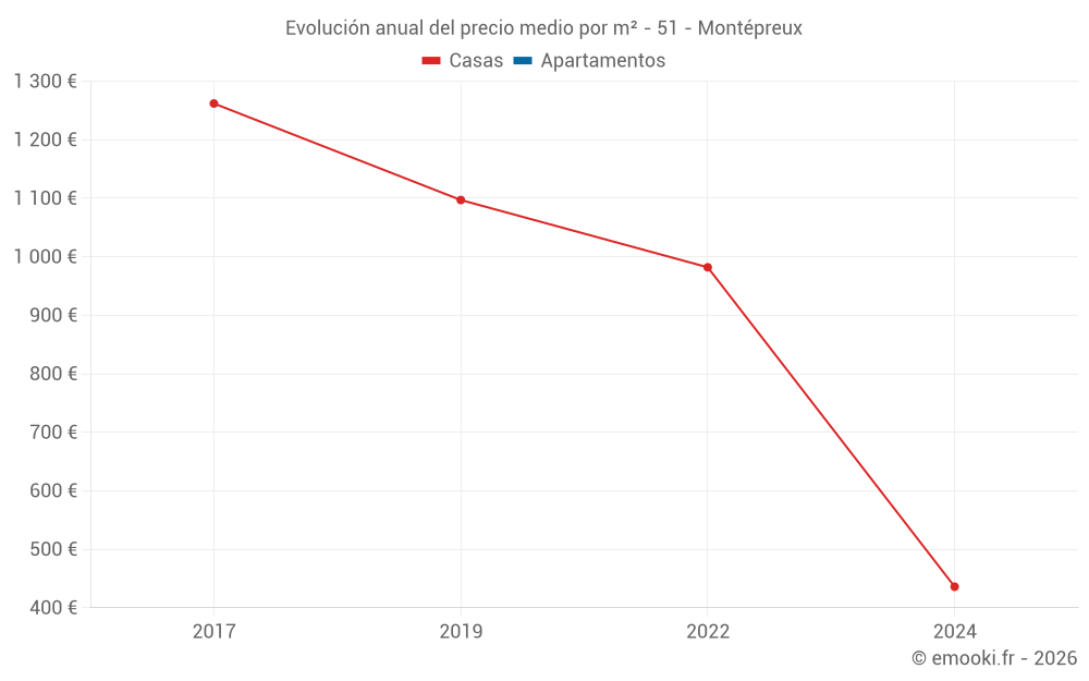 Evolución anual del precio medio por m² - 51 - Montépreux