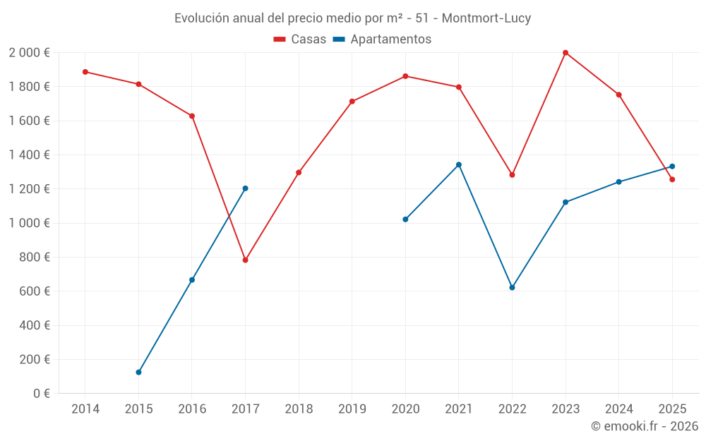 Evolución anual del precio medio por m² - 51 - Montmort-Lucy