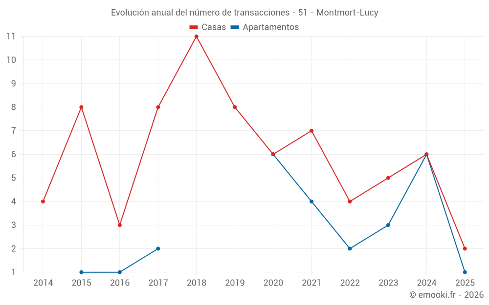 Evolución anual del número de transacciones - 51 - Montmort-Lucy