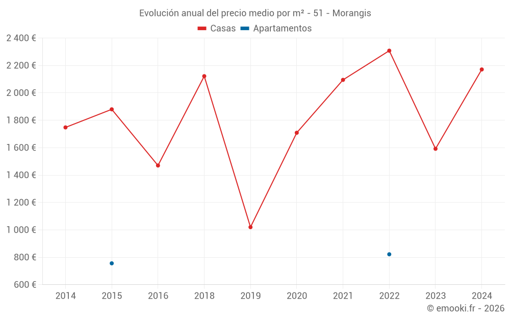 Evolución anual del precio medio por m² - 51 - Morangis