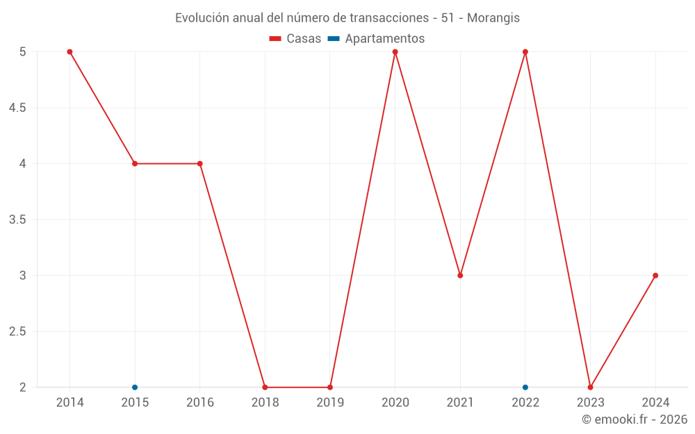 Evolución anual del número de transacciones - 51 - Morangis