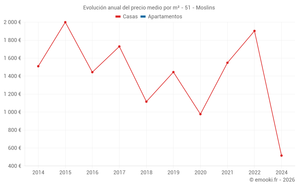 Evolución anual del precio medio por m² - 51 - Moslins