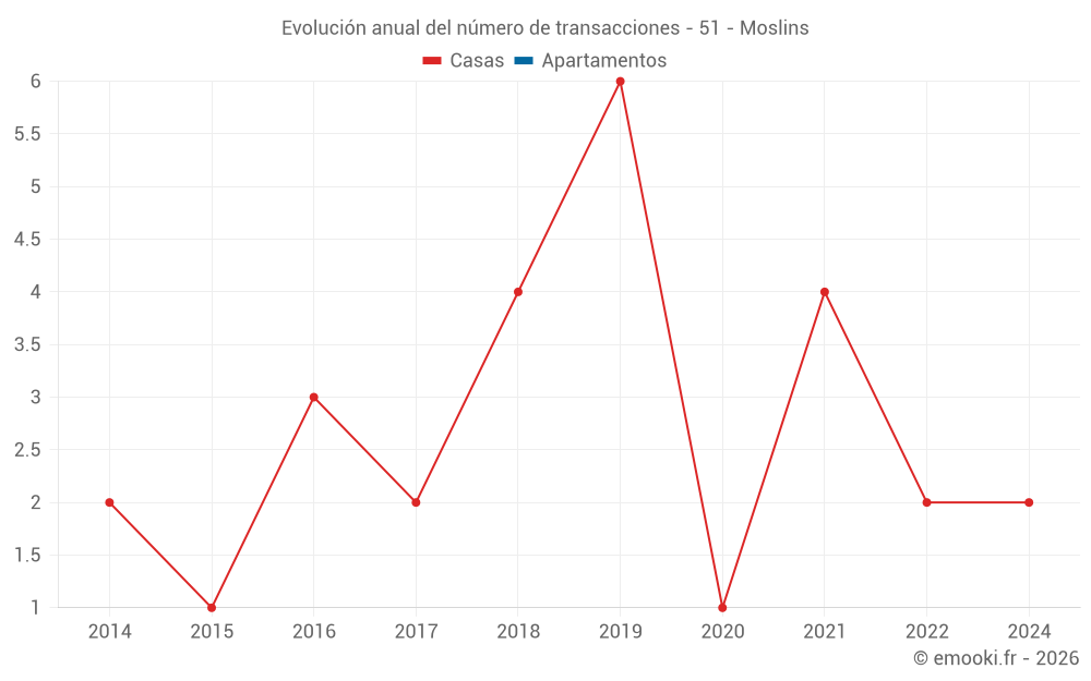 Evolución anual del número de transacciones - 51 - Moslins