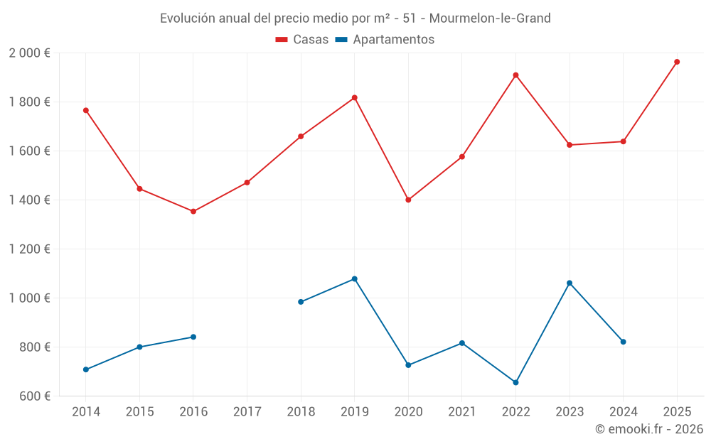 Evolución anual del precio medio por m² - 51 - Mourmelon-le-Grand