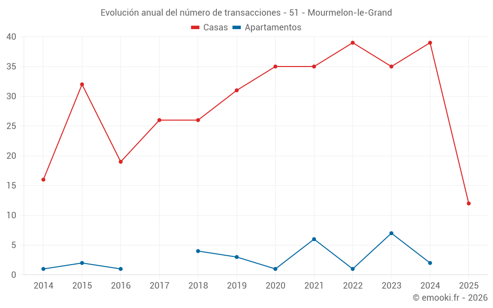 Evolución anual del número de transacciones - 51 - Mourmelon-le-Grand