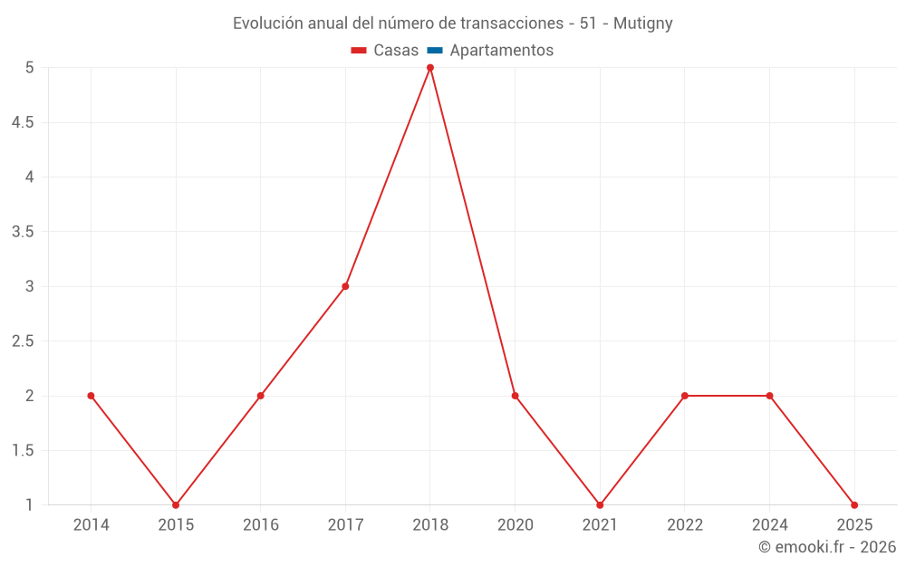 Evolución anual del número de transacciones - 51 - Mutigny