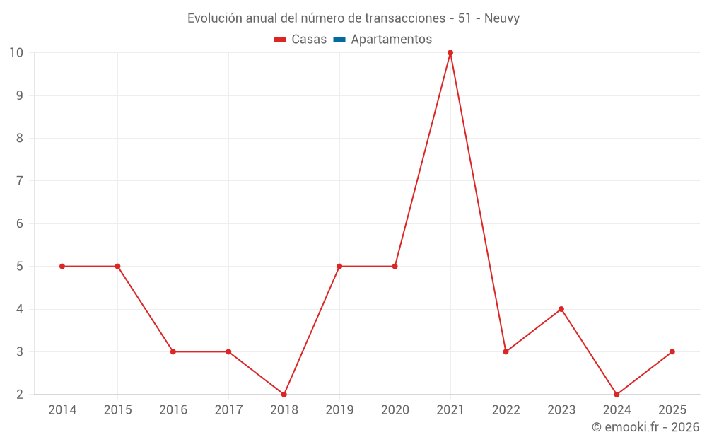 Evolución anual del número de transacciones - 51 - Neuvy