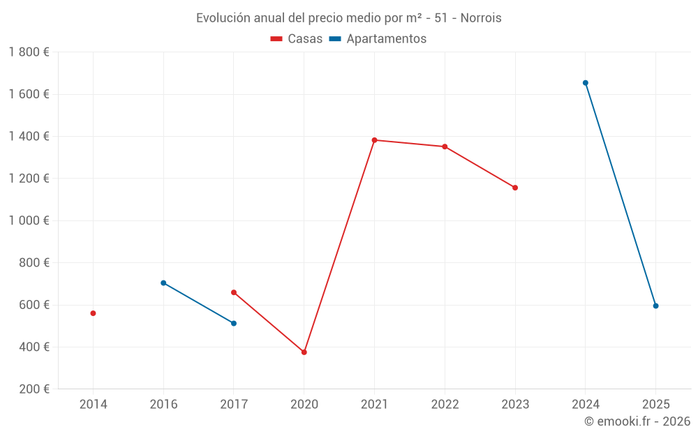 Evolución anual del precio medio por m² - 51 - Norrois