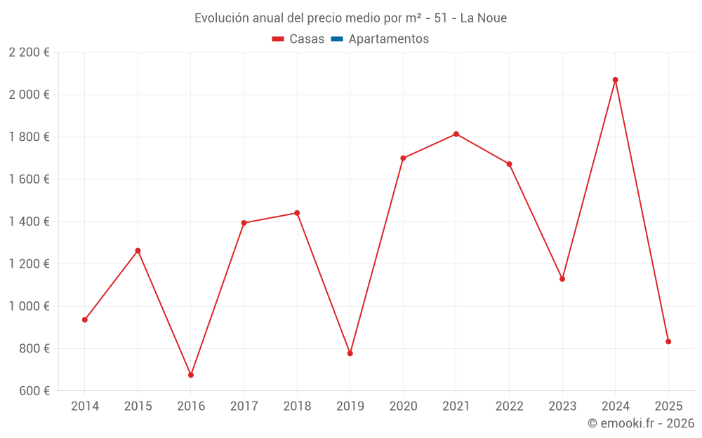 Evolución anual del precio medio por m² - 51 - La Noue