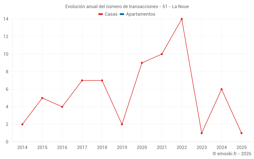 Evolución anual del número de transacciones - 51 - La Noue