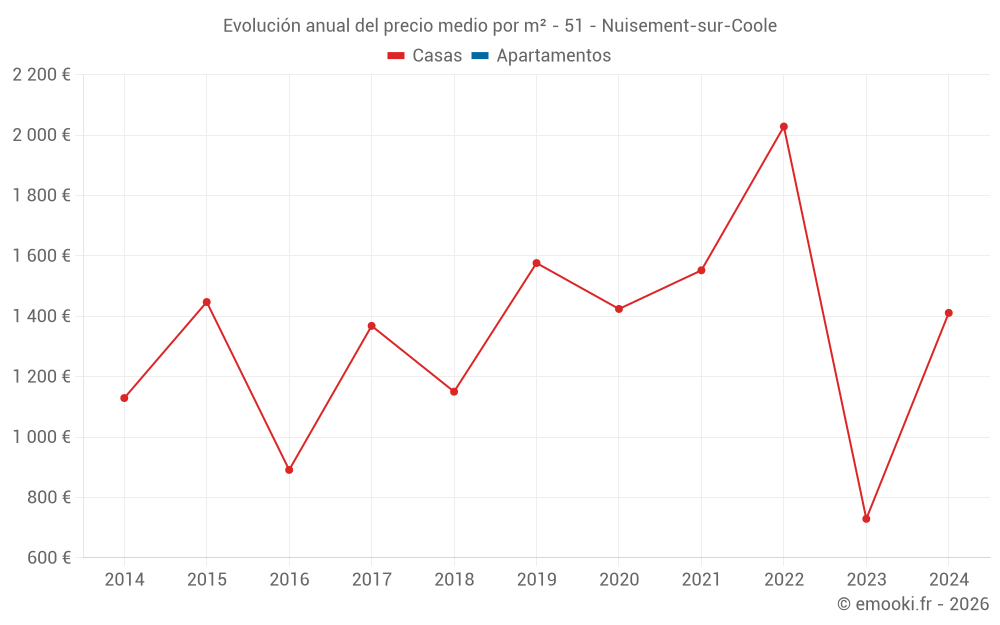 Evolución anual del precio medio por m² - 51 - Nuisement-sur-Coole