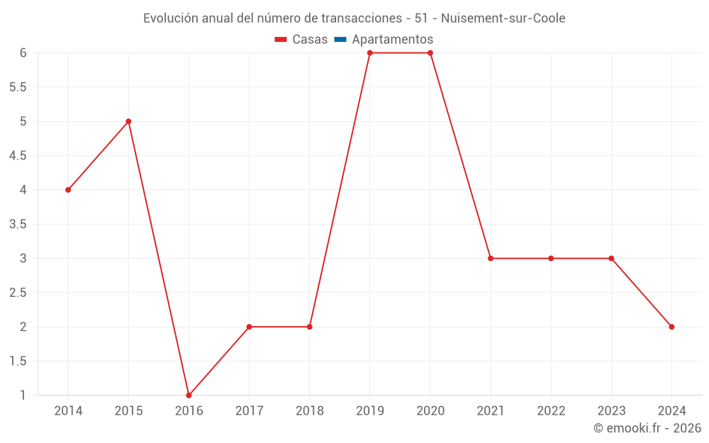 Evolución anual del número de transacciones - 51 - Nuisement-sur-Coole