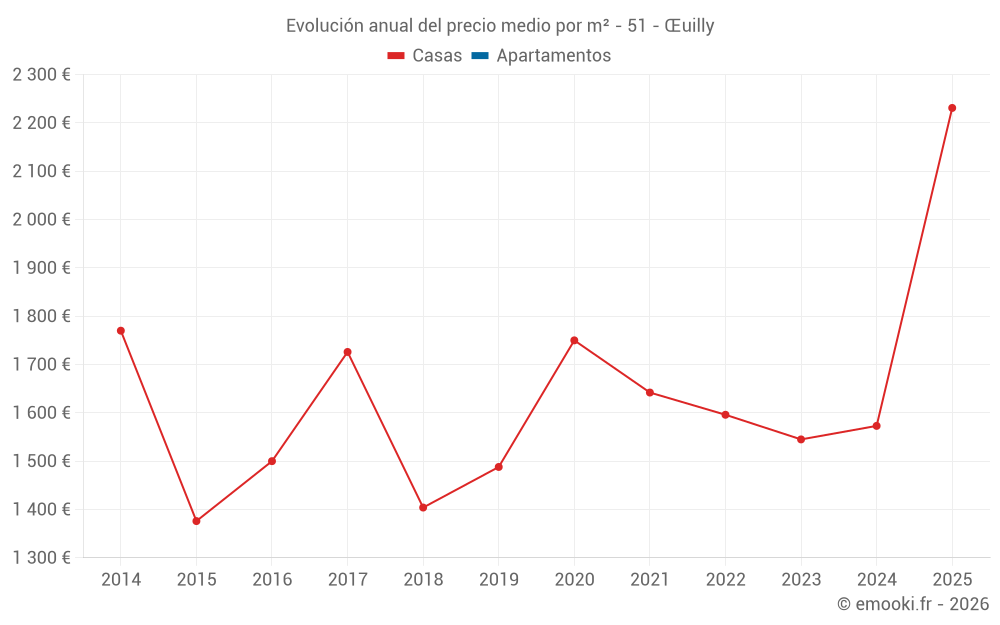Evolución anual del precio medio por m² - 51 - Œuilly