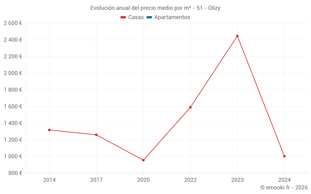 Evolución anual del precio medio por m² - 51 - Olizy