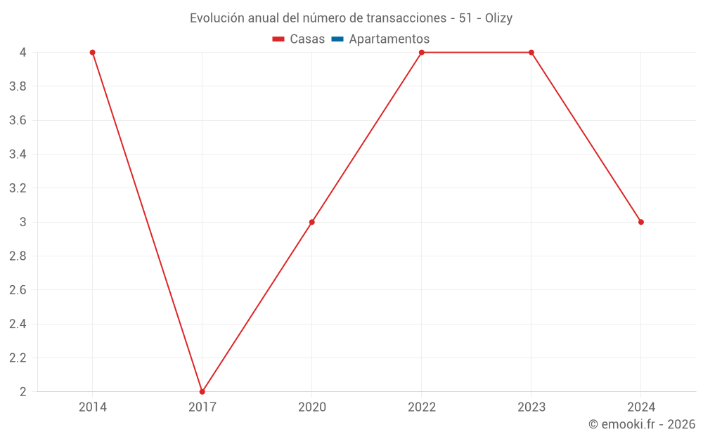 Evolución anual del número de transacciones - 51 - Olizy