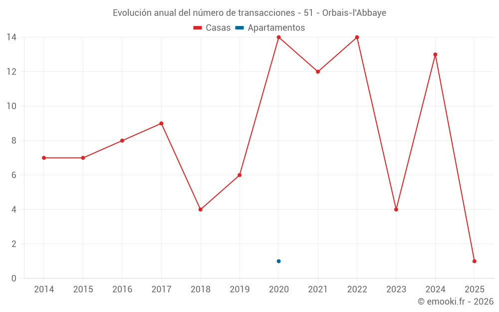 Evolución anual del número de transacciones - 51 - Orbais-l'Abbaye