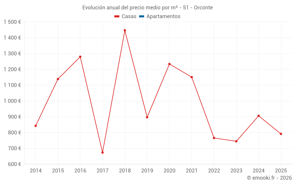 Evolución anual del precio medio por m² - 51 - Orconte