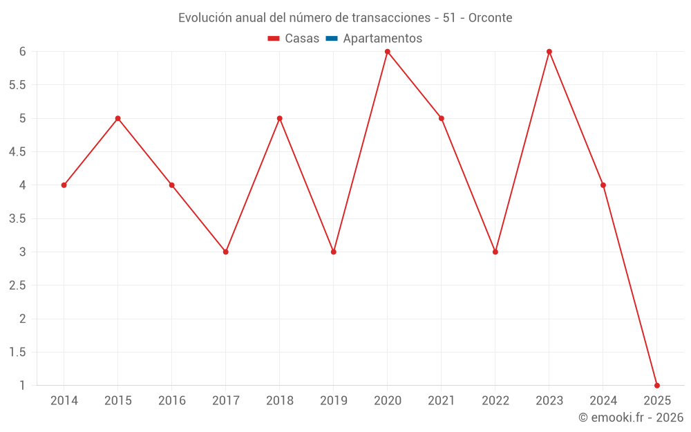 Evolución anual del número de transacciones - 51 - Orconte