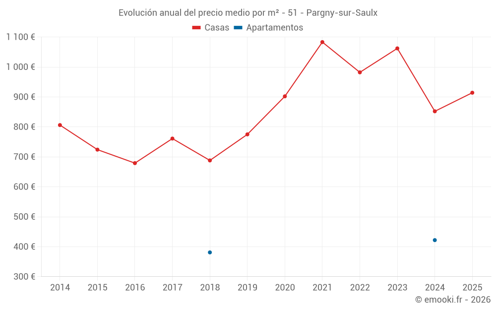 Evolución anual del precio medio por m² - 51 - Pargny-sur-Saulx